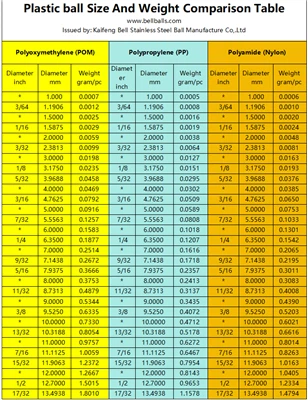 Primerjalna tabela velikosti in teže POM PP najlonske plastične žoge